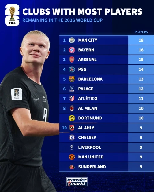 Những CLB nào còn nhiều cầu thủ trụ lại World Cup 2026 nhất?