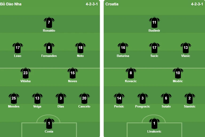 Ronaldo tạo điểm nhấn, Bồ Đào Nha nhọc nhằn vượt ải Croatia Ronaldo tạo điểm nhấn, Bồ Đào Nha nhọc nhằn vượt ải Croatia