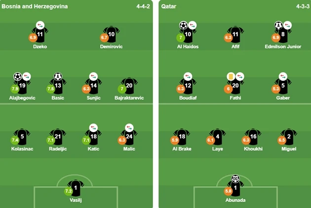 Thần đồng 18 tuổi rực sáng, Bosnia thắng Qatar 3-1 để tiễn đại diện Châu Á về nước Thần đồng 18 tuổi rực sáng, Bosnia thắng Qatar 3-1 để tiễn đại diện Châu Á về nước