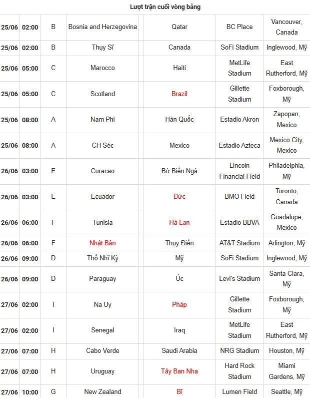 Toàn cảnh lịch thi đấu World Cup của 48 đội