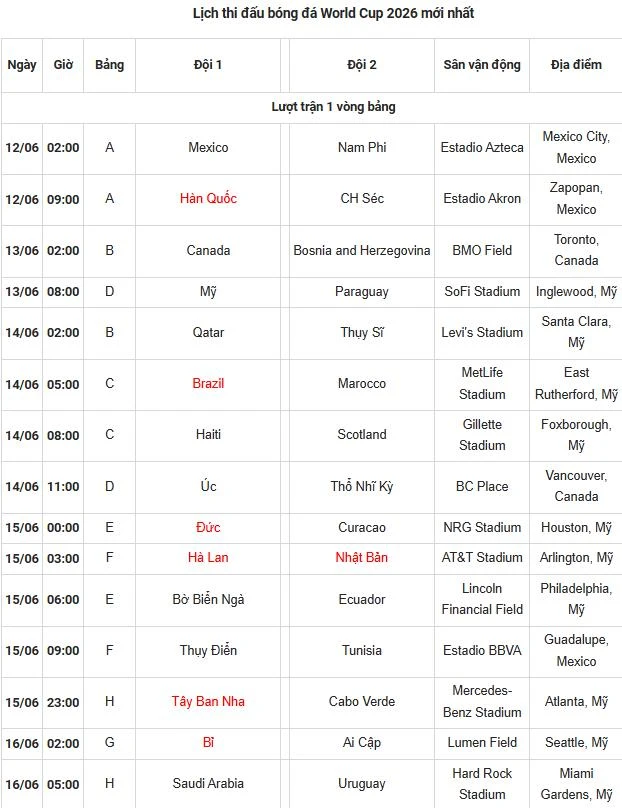 Toàn cảnh lịch thi đấu World Cup của 48 đội