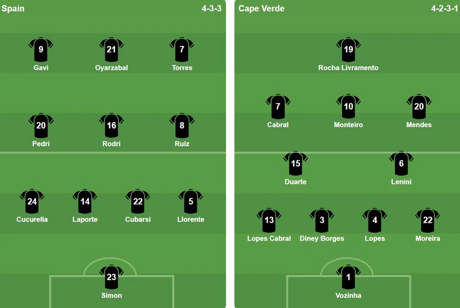 TRỰC TIẾP Tây Ban Nha 0-0 Cape Verde (KT): Bất phân thắng bại TRỰC TIẾP Tây Ban Nha 0-0 Cape Verde (KT): Bất phân thắng bại