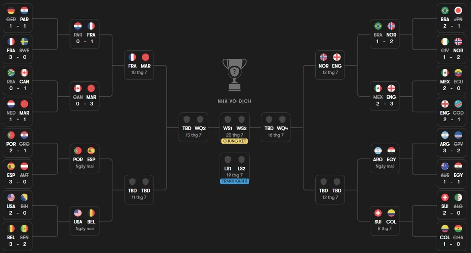 Xác định 2 cặp tứ kết đầu tiên ở World Cup 2026 Xác định 2 cặp tứ kết đầu tiên ở World Cup 2026