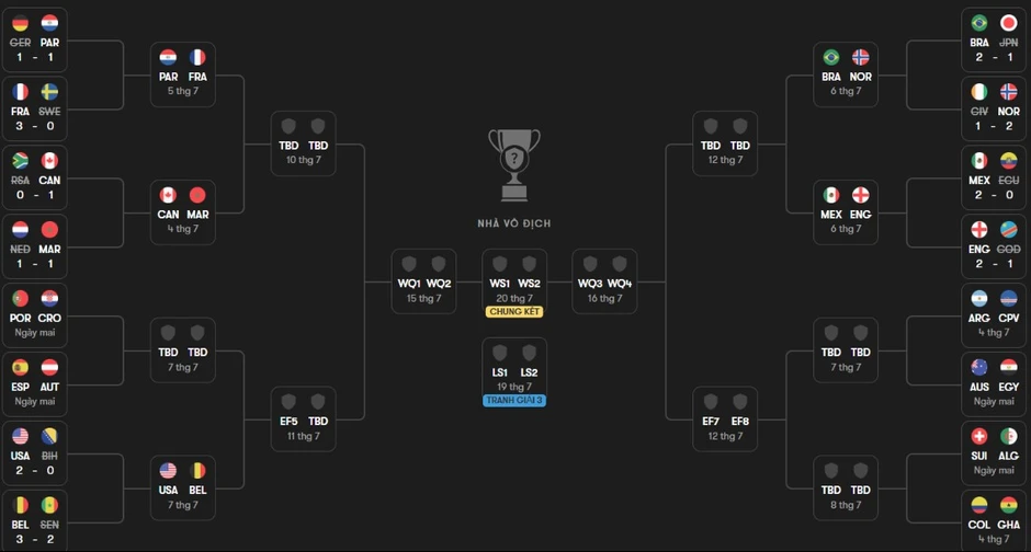 Xác định 5/8 cặp đấu ở vòng 16 đội World Cup 2026