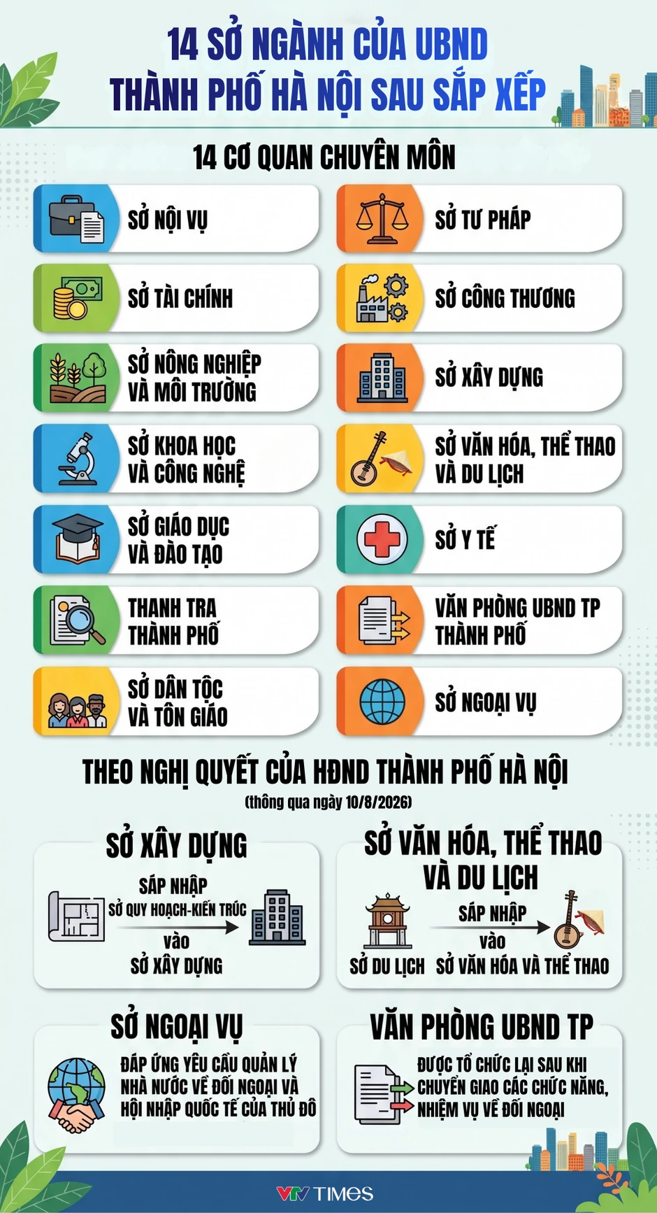 [Infographic] 14 sở, ngành thuộc UBND Thành phố Hà Nội sau sắp xếp