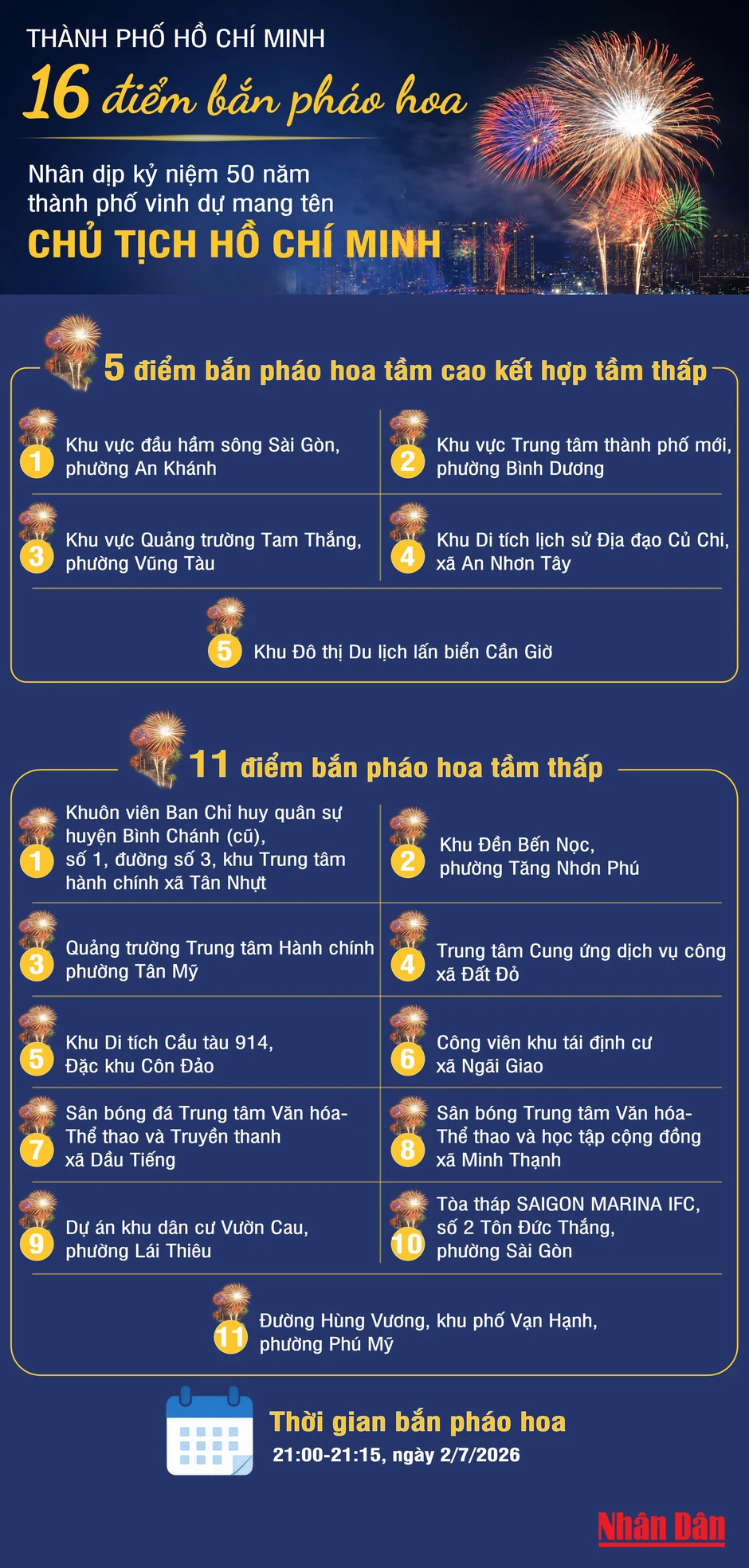 [Infographic] 16 điểm bắn pháo hoa kỷ niệm 50 năm Thành phố Hồ Chí Minh vinh dự mang tên Chủ tịch Hồ Chí Minh