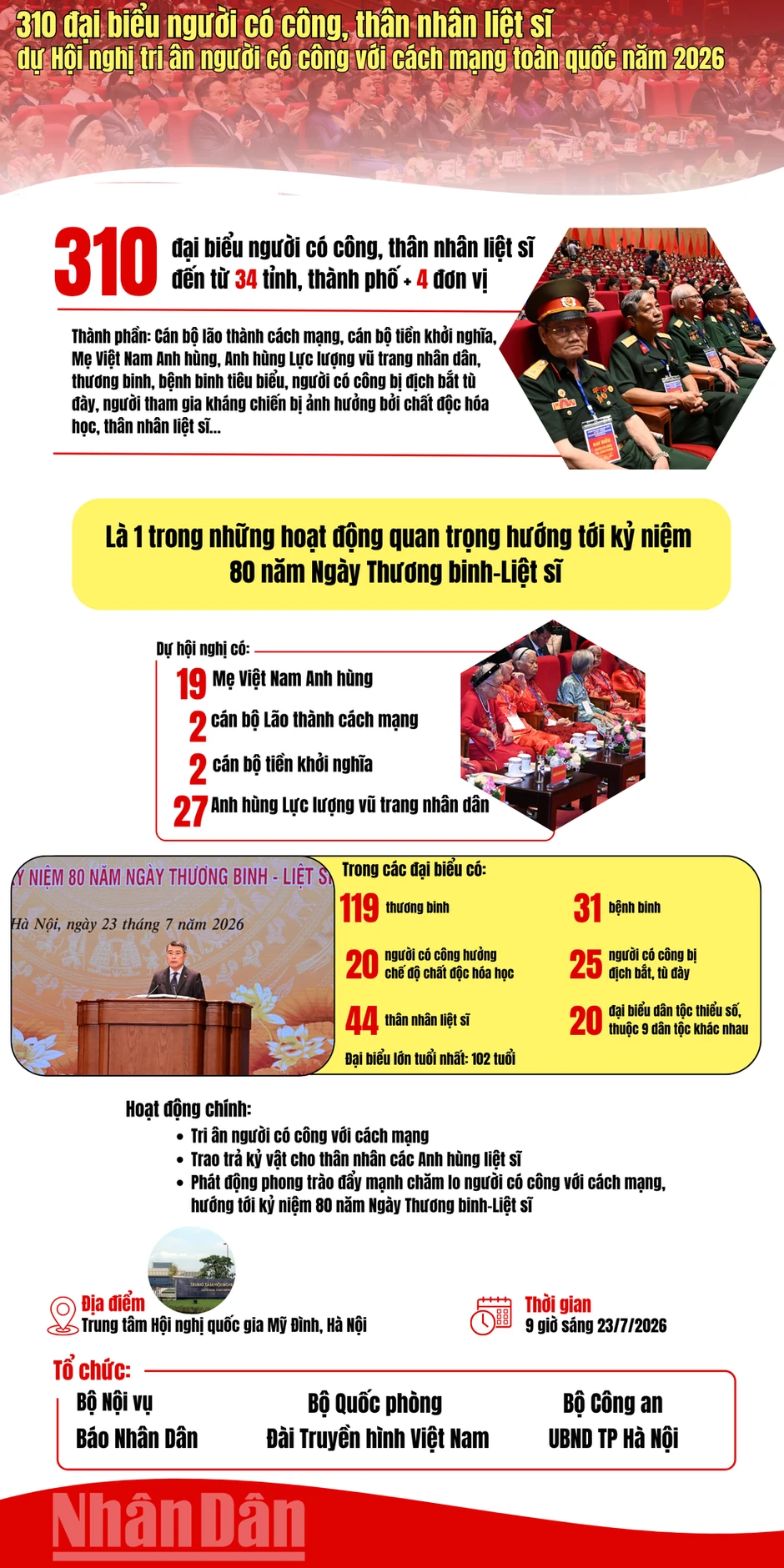[Infographic] 310 người có công, thân nhân liệt sĩ dự Hội nghị tri ân người có công với cách mạng toàn quốc năm 2026