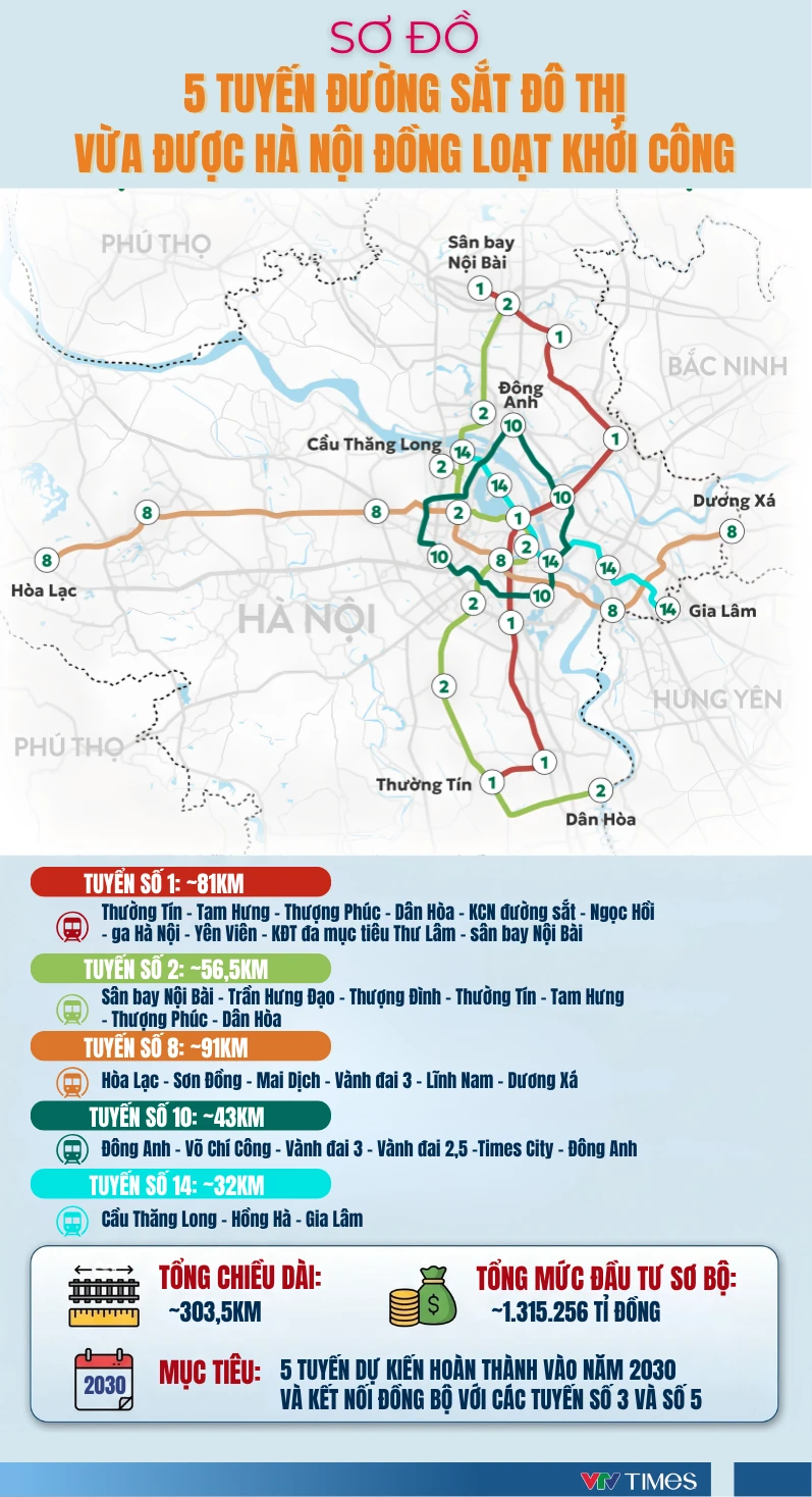 [Infographic] 5 tuyến metro tổng đầu tư 1,3 triệu tỷ đồng vừa được khởi công tại Hà Nội