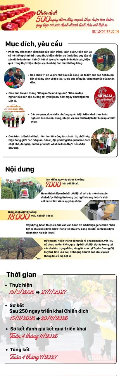 [Infographic] 500 ngày đêm đẩy mạnh tìm kiếm, quy tập và xác định danh tính hài cốt liệt sĩ