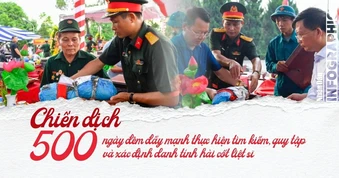 [Infographic] 500 ngày đêm đẩy mạnh tìm kiếm, quy tập và xác định danh tính hài cốt liệt sĩ