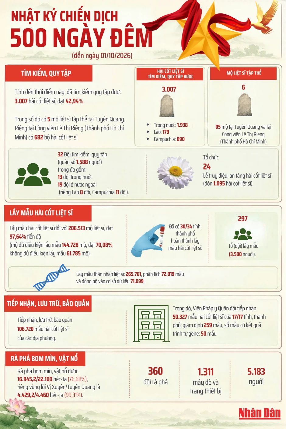 [Infographic] Chiến dịch 500 ngày đêm: Đã quy tập 682 hài cốt liệt sĩ tại Công viên Lê Thị Riêng