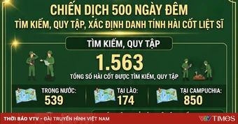 [Infographic] Chiến dịch 500 ngày đêm: Hơn 1.500 hài cốt liệt sĩ được tìm kiếm, quy tập