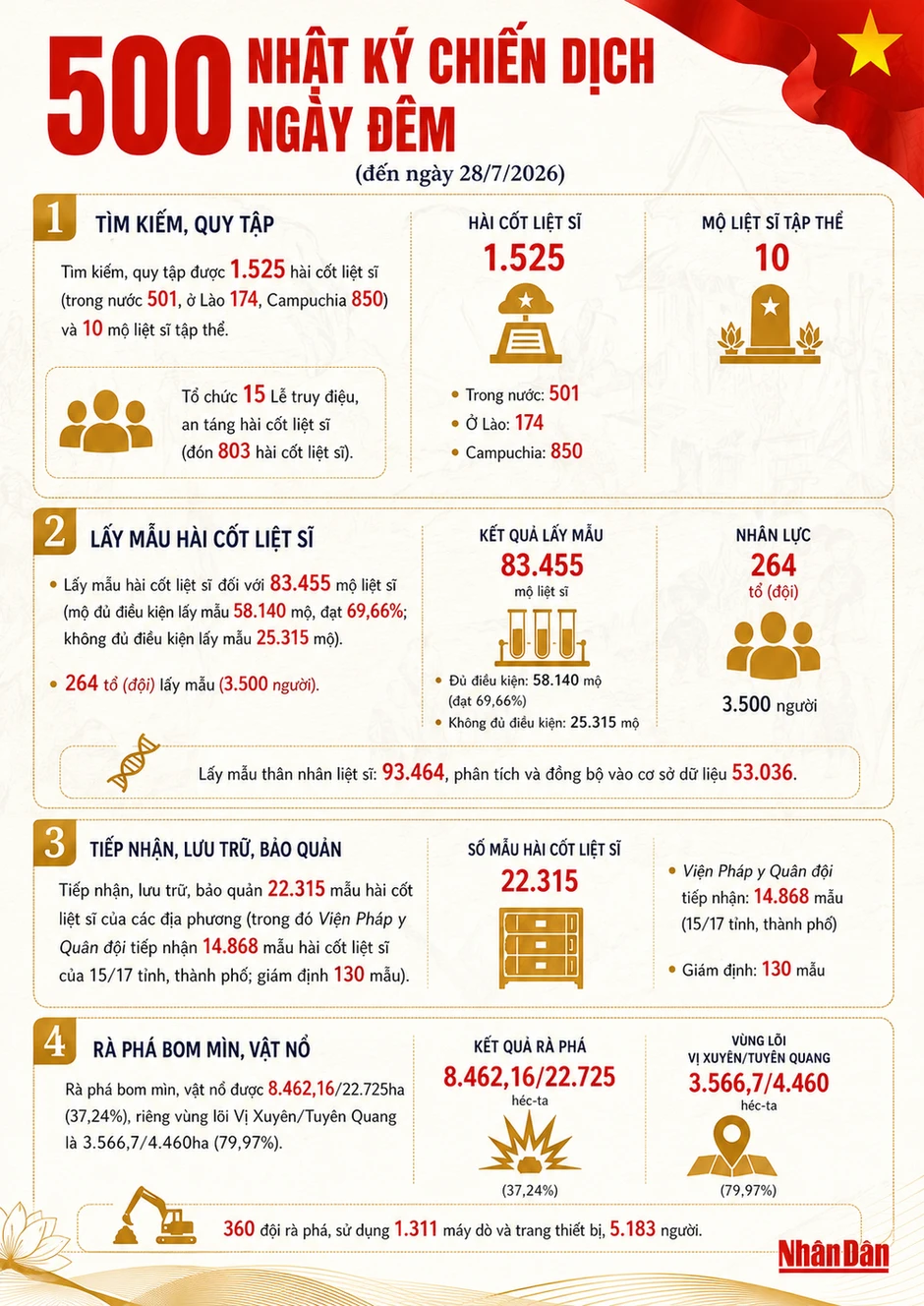 [Infographic] Chiến dịch 500 ngày đêm quy tập hơn 1.500 hài cốt liệt sĩ