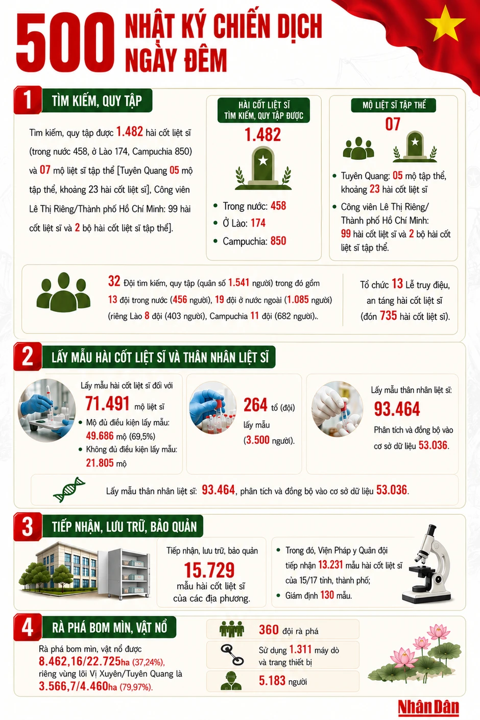 [Infographic] Chiến dịch 500 ngày đêm tìm kiếm, quy tập được 1.482 hài cốt liệt sĩ