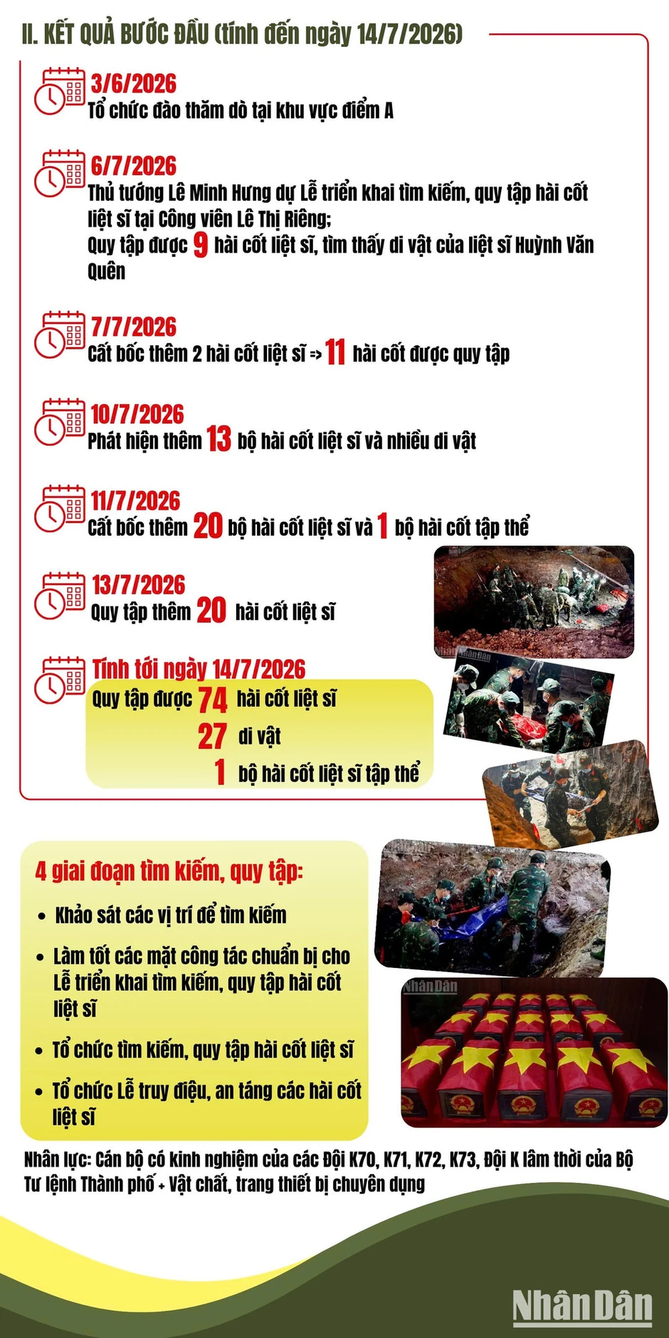 [Infographic] Công tác tìm kiếm, quy tập hài cốt liệt sĩ tại Công viên Lê Thị Riêng