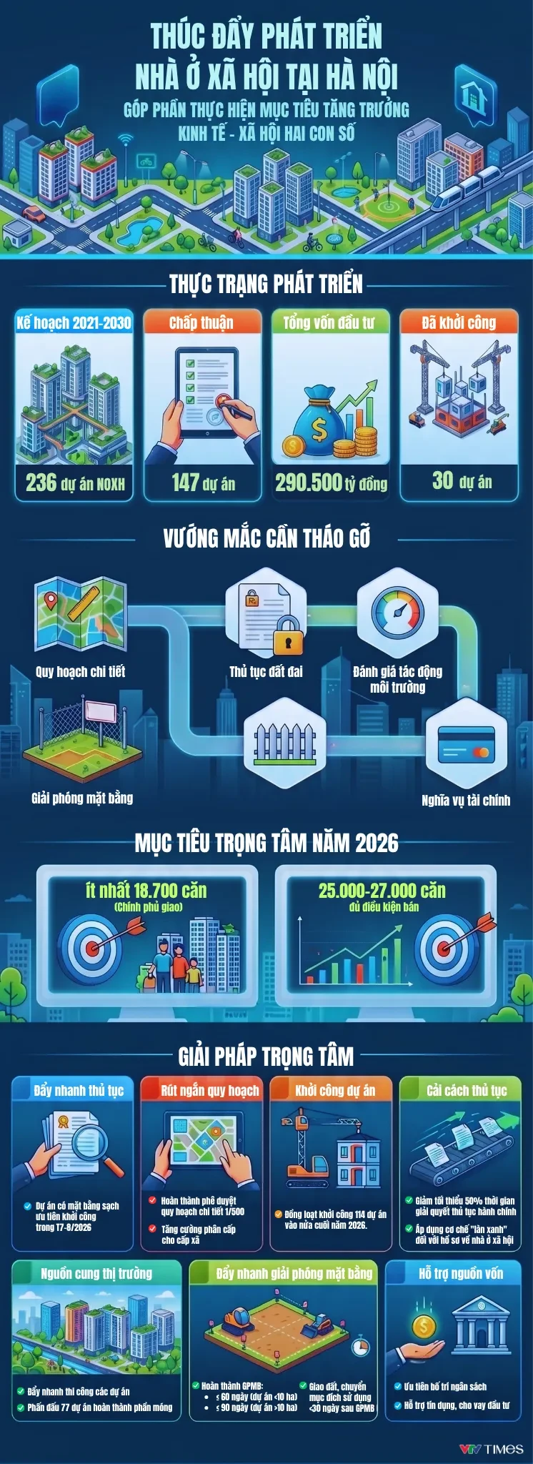 [Infographic] Hà Nội thúc đẩy phát triển nhà ở xã hội