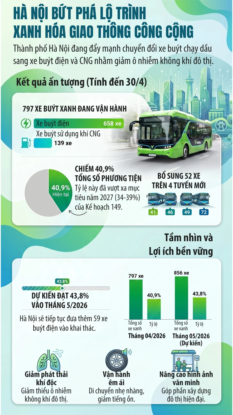 [Infographic] Hà Nội tiếp tục đưa thêm 52 xe buýt điện vào khai thác