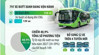 [Infographic] Hà Nội tiếp tục đưa thêm 52 xe buýt điện vào khai thác