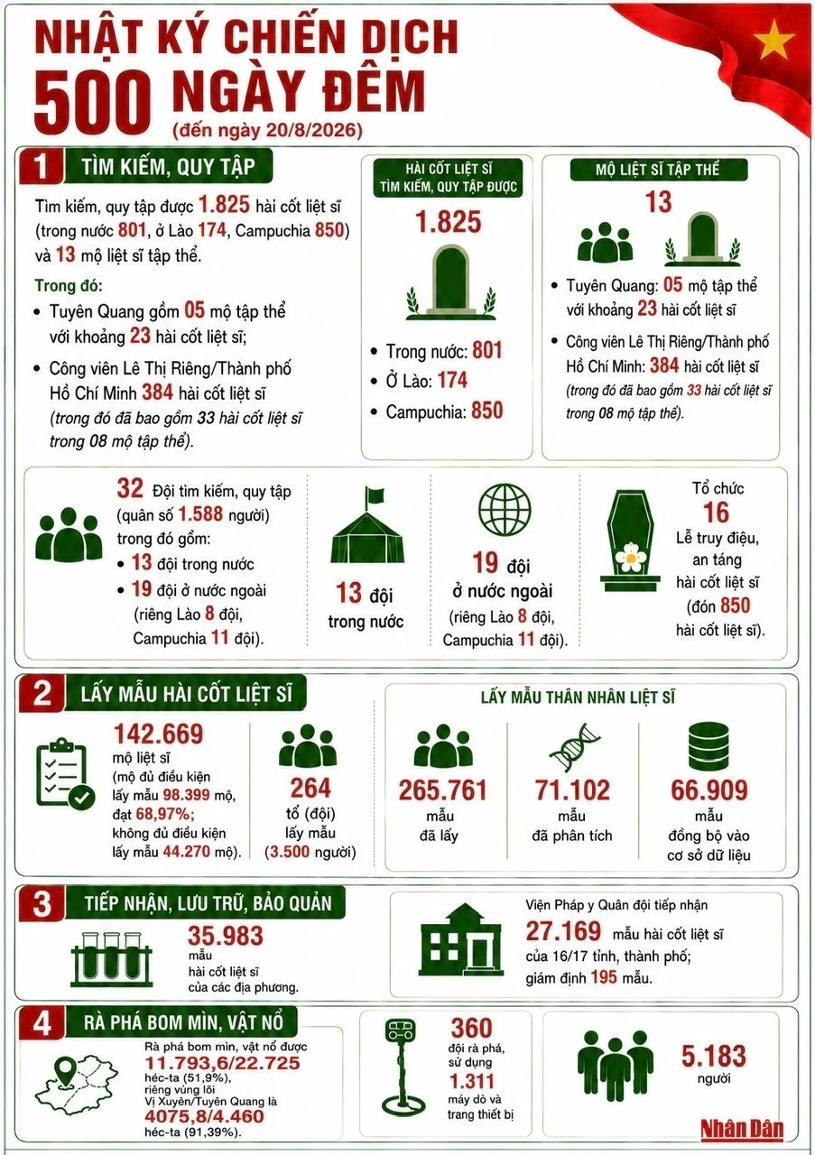 [Infographic] Hơn 1.800 hài cốt liệt sĩ được tìm kiếm, quy tập sau 5 tháng