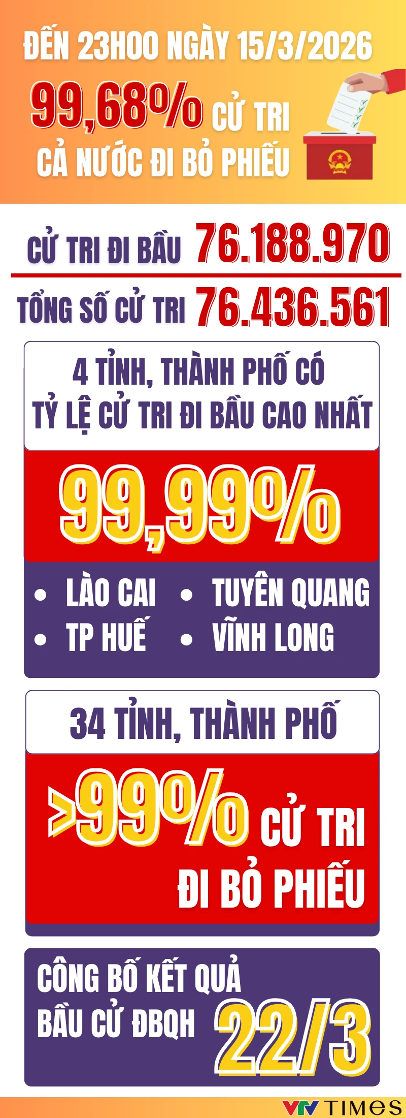 [Infographic] Hơn 76 triệu cử tri tham gia bỏ phiếu