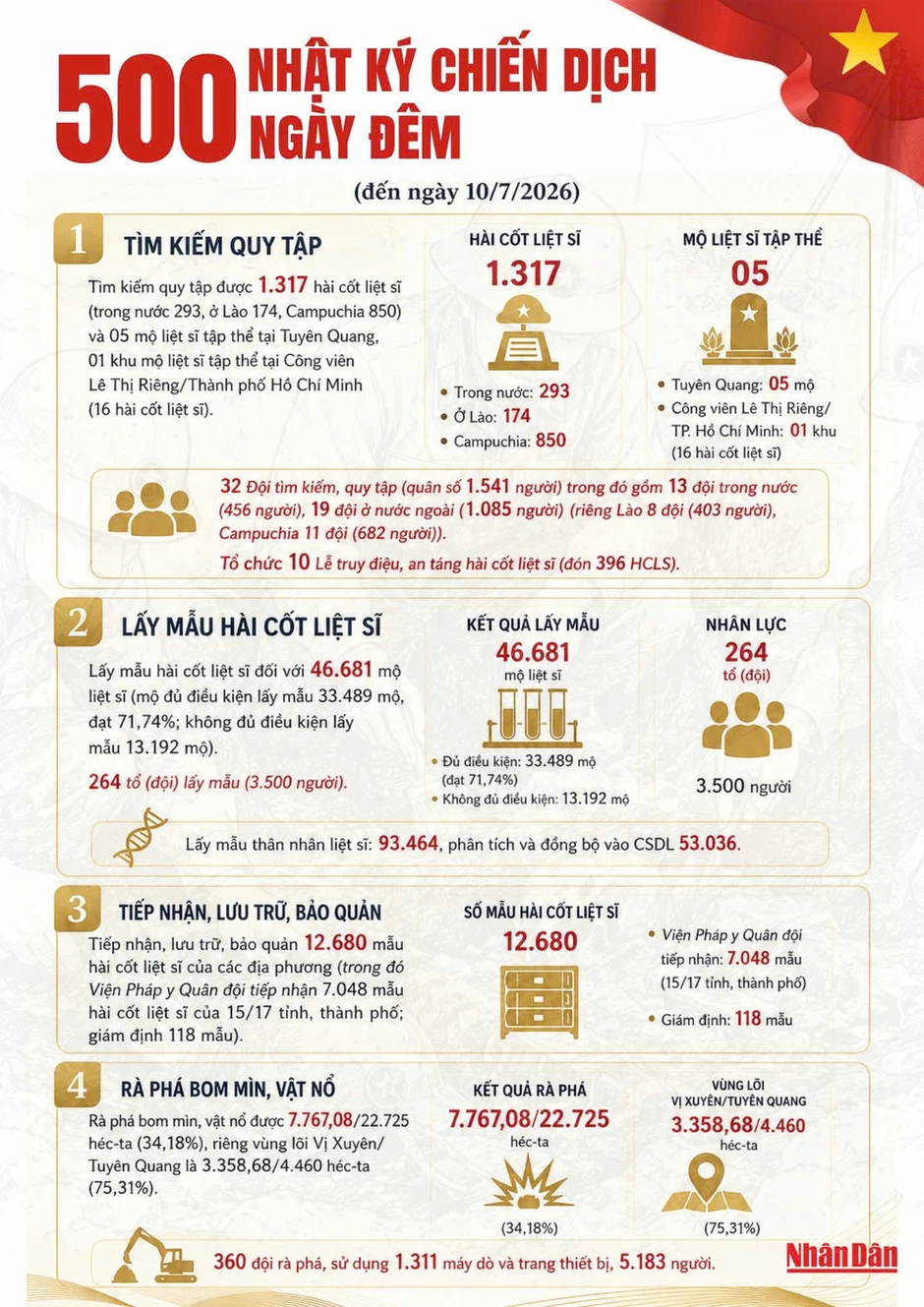 [Infographic] Kết quả tích cực sau 118 ngày đêm thực hiện Chiến dịch tìm kiếm, quy tập, xác định danh tính hài cốt liệt sĩ