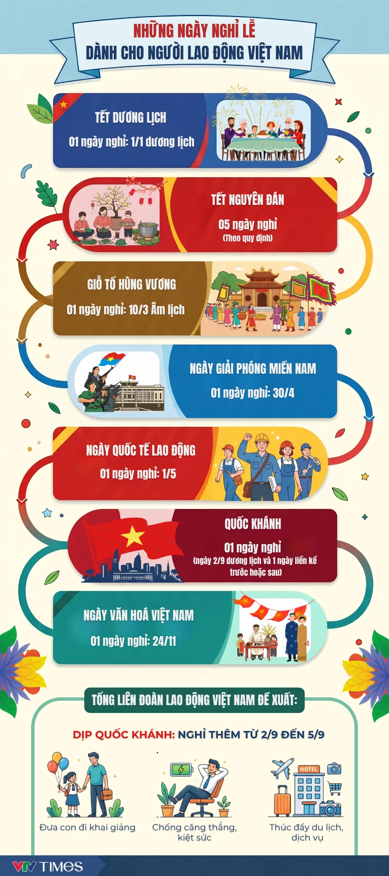 [Infographic] Người lao động Việt Nam được nghỉ bao nhiêu ngày lễ?
