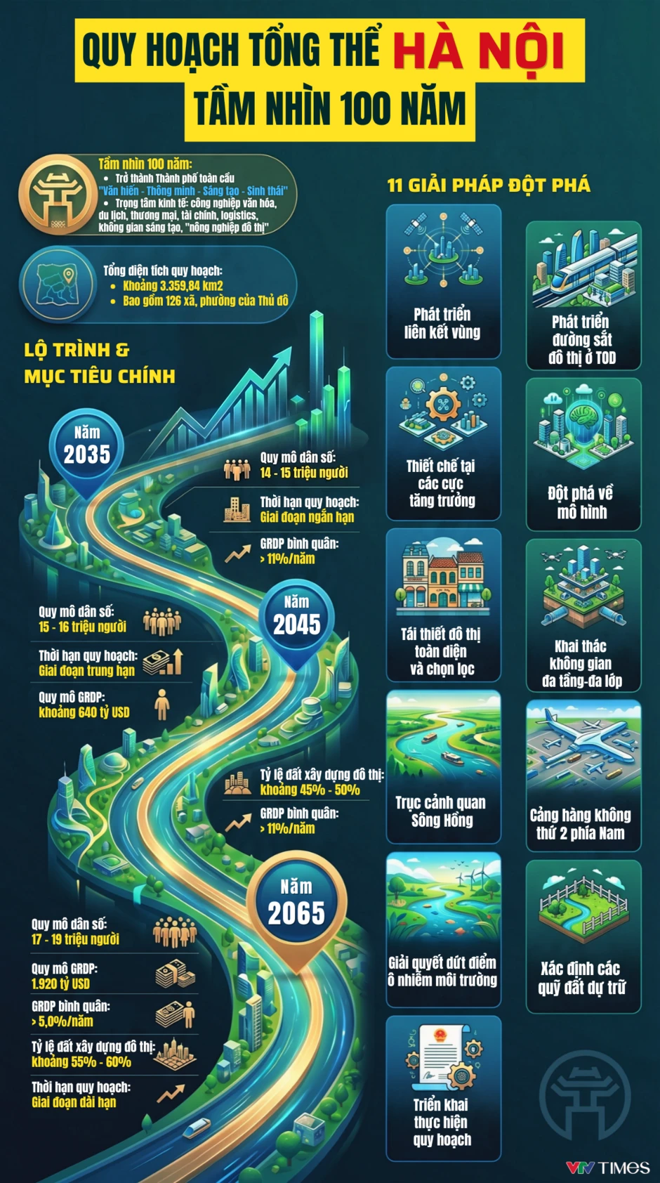 [Infographic] Những điểm chính trong Quy hoạch tổng thể Hà Nội tầm nhìn 100 năm