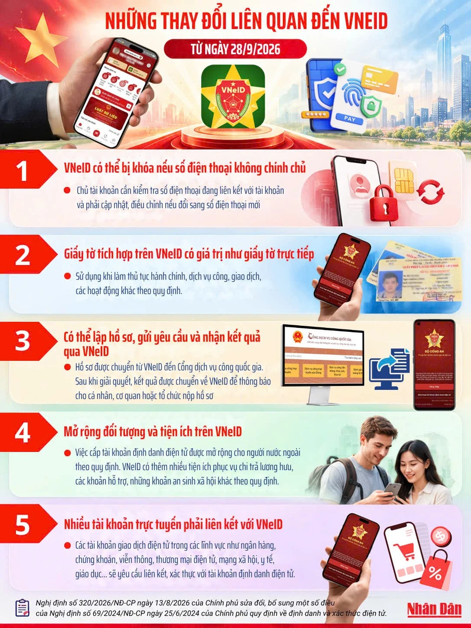 [Infographic] Những thay đổi liên quan đến VNeID từ 28/9/2026