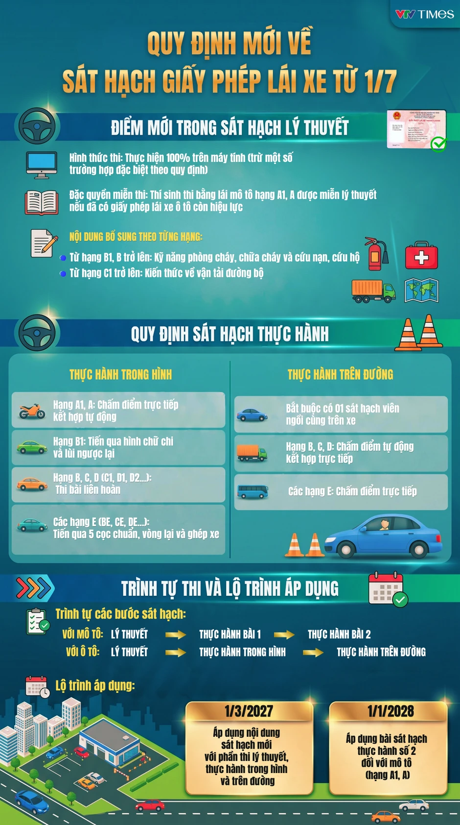 [Infographic] Những thay đổi về sát hạch lái xe từ tháng 7