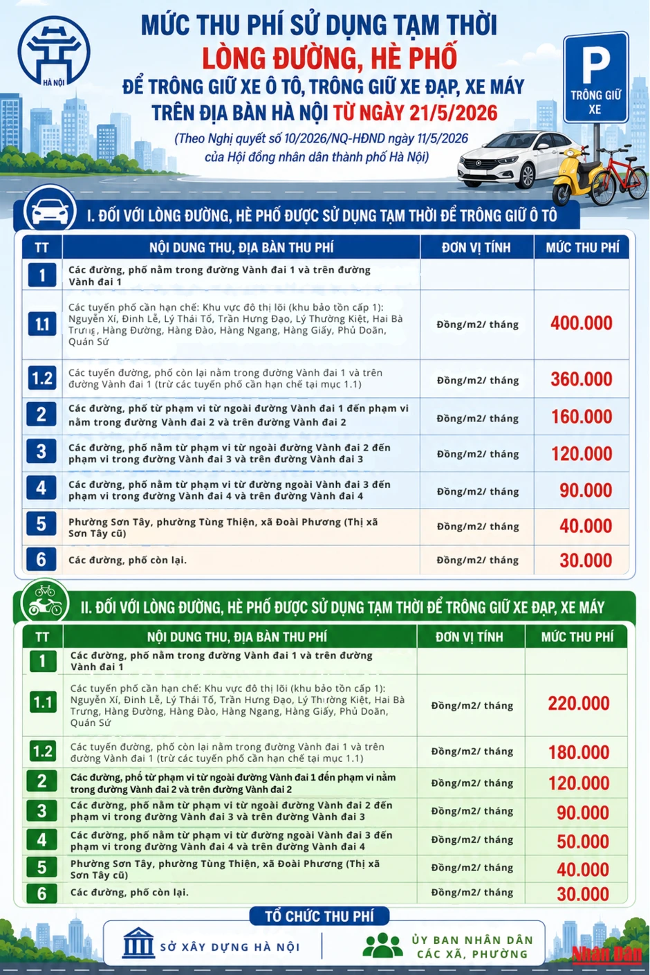 [Infographic] Phí sử dụng tạm thời lòng đường, hè phố Hà Nội cho trông giữ ô tô, xe đạp, xe máy từ 21/5/2026