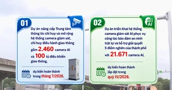 [Video] Hà Nội dự kiến lắp đặt hơn 24.000 camera AI trong năm 2026
