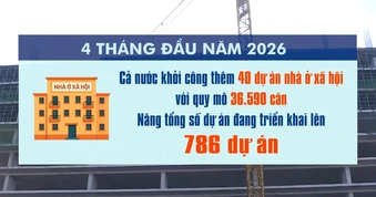 [Video] Khởi công hơn 36.000 căn nhà ở xã hội trong 4 tháng đầu năm 2026