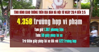 [Video] Vi phạm nồng độ cồn chiếm 1/4 tổng số vi phạm ở Hà Nội dịp nghỉ lễ