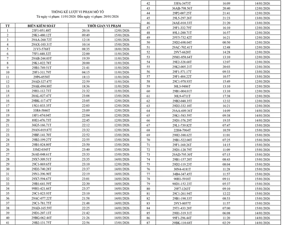 10 ngày, gần 2.000 ô tô và xe máy bị phạt nguội ở Hà Nội 10 ngày, gần 2.000 ô tô và xe máy bị phạt nguội ở Hà Nội
