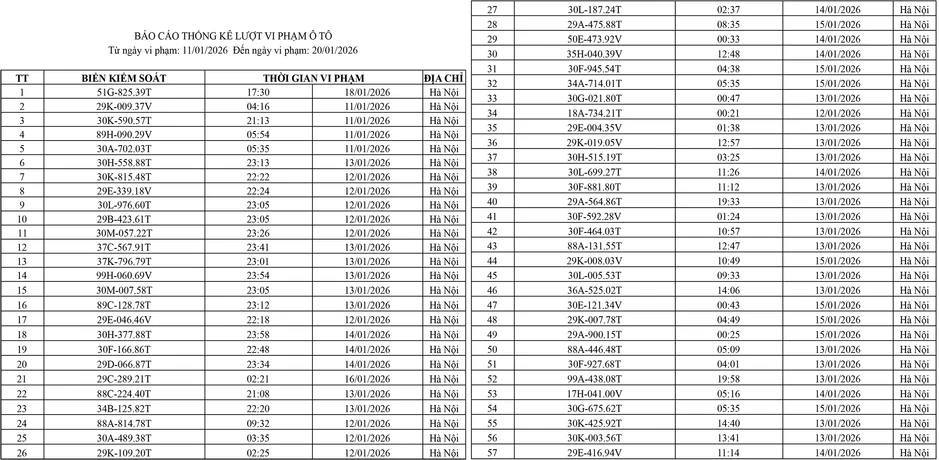 10 ngày, gần 2.000 ô tô và xe máy bị phạt nguội ở Hà Nội 10 ngày, gần 2.000 ô tô và xe máy bị phạt nguội ở Hà Nội