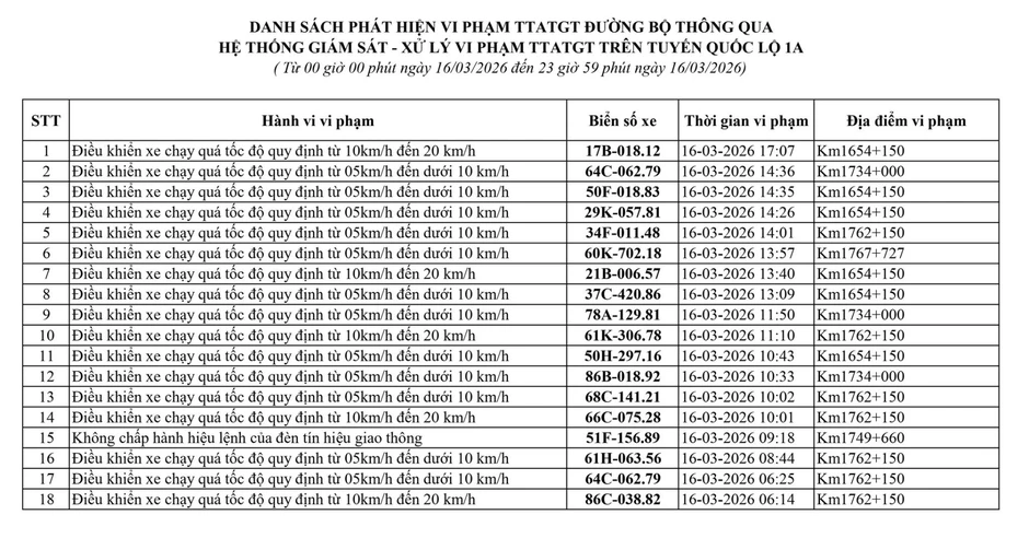 169 chủ xe có biển số sau vi phạm ở Thanh Hóa, Hưng Yên, Lâm Đồng nhanh chóng nộp phạt nguội theo Nghị định 168 169 chủ xe có biển số sau vi phạm ở Thanh Hóa, Hưng Yên, Lâm Đồng nhanh chóng nộp phạt nguội theo Nghị định 168