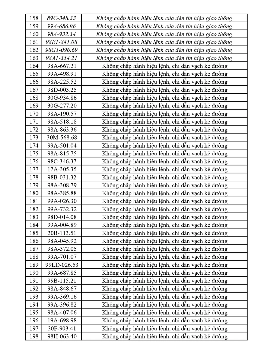 440 chủ phương tiện vi phạm mang biển số sau nhanh chóng nộp phạt nguội theo Nghị định 168 440 chủ phương tiện vi phạm mang biển số sau nhanh chóng nộp phạt nguội theo Nghị định 168