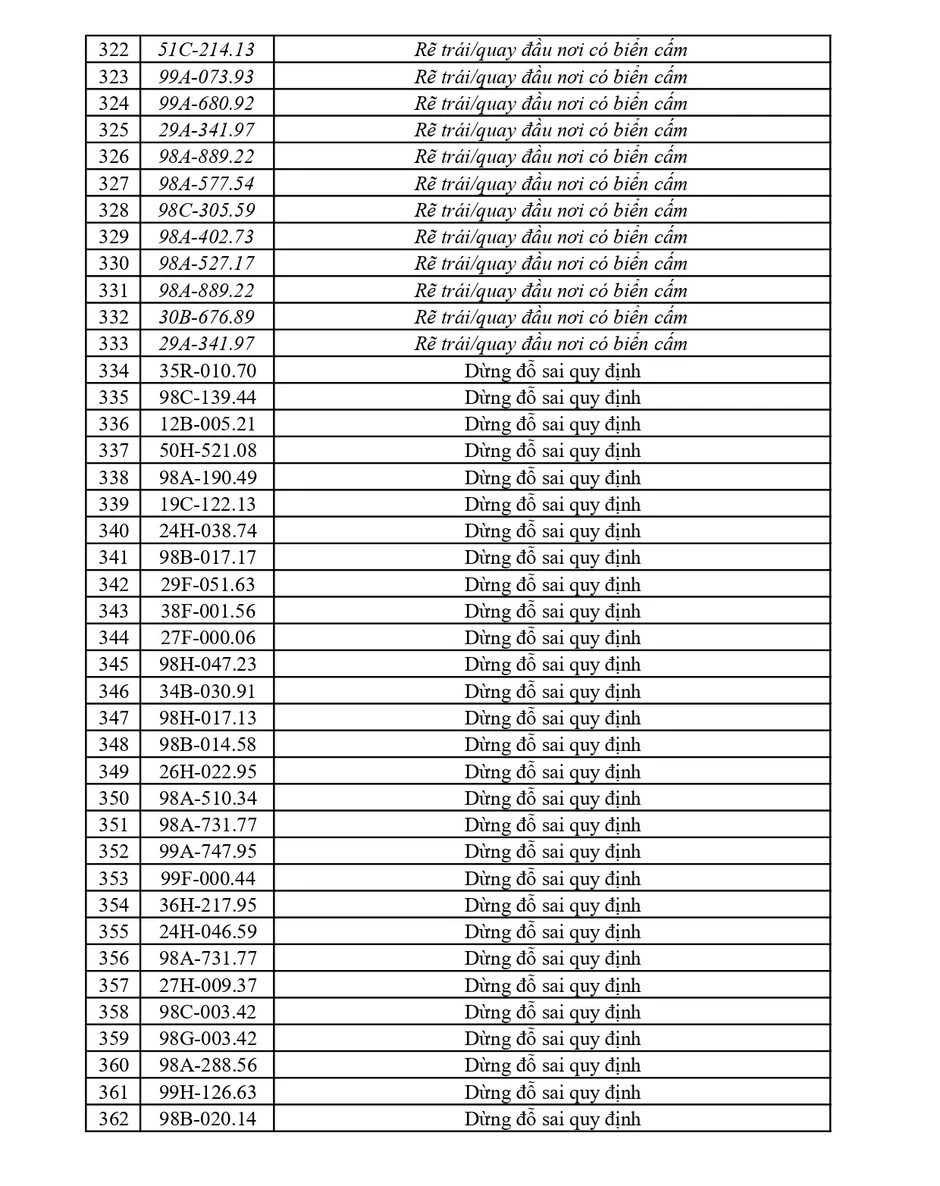 440 chủ phương tiện vi phạm mang biển số sau nhanh chóng nộp phạt nguội theo Nghị định 168 440 chủ phương tiện vi phạm mang biển số sau nhanh chóng nộp phạt nguội theo Nghị định 168