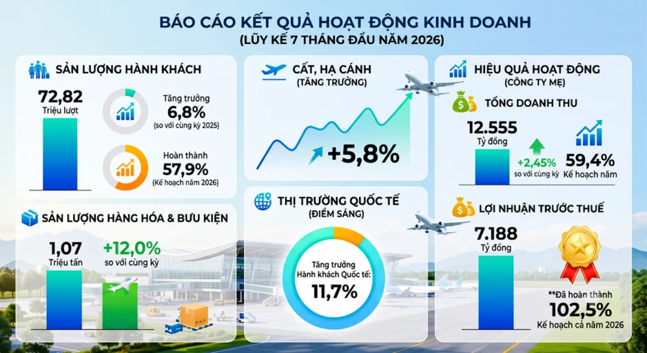 ACV vững đà tăng trưởng, nối dài những hành trình vì một Việt Nam vươn xa