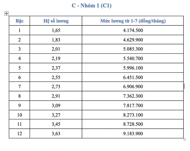 Bảng lương công chức từ 1/7 Bảng lương công chức từ 1/7