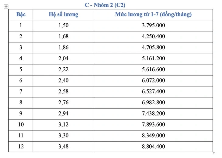 Bảng lương công chức từ 1/7 Bảng lương công chức từ 1/7