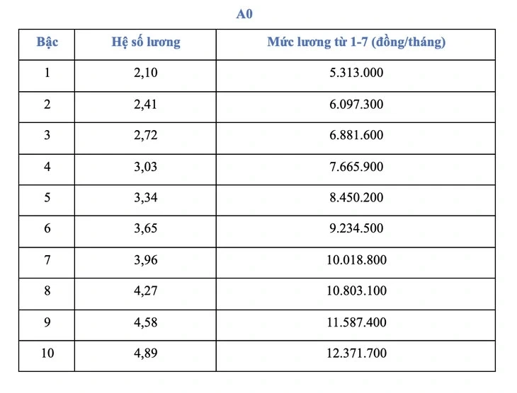Bảng lương công chức từ 1/7 Bảng lương công chức từ 1/7