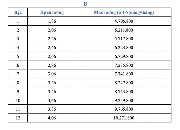 Bảng lương công chức từ 1/7 Bảng lương công chức từ 1/7