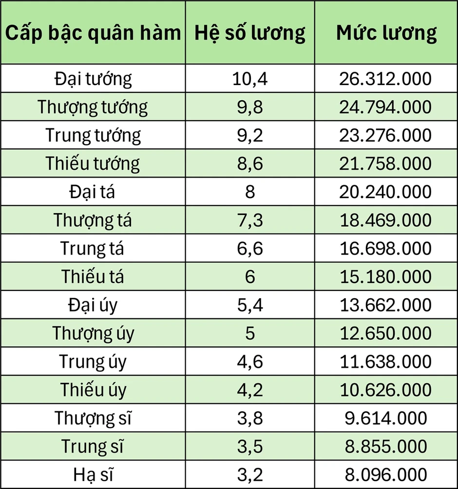 Bảng lương mới của quân đội, công an khi tăng lương cơ sở lên 2,53 triệu đồng Bảng lương mới của quân đội, công an khi tăng lương cơ sở lên 2,53 triệu đồng