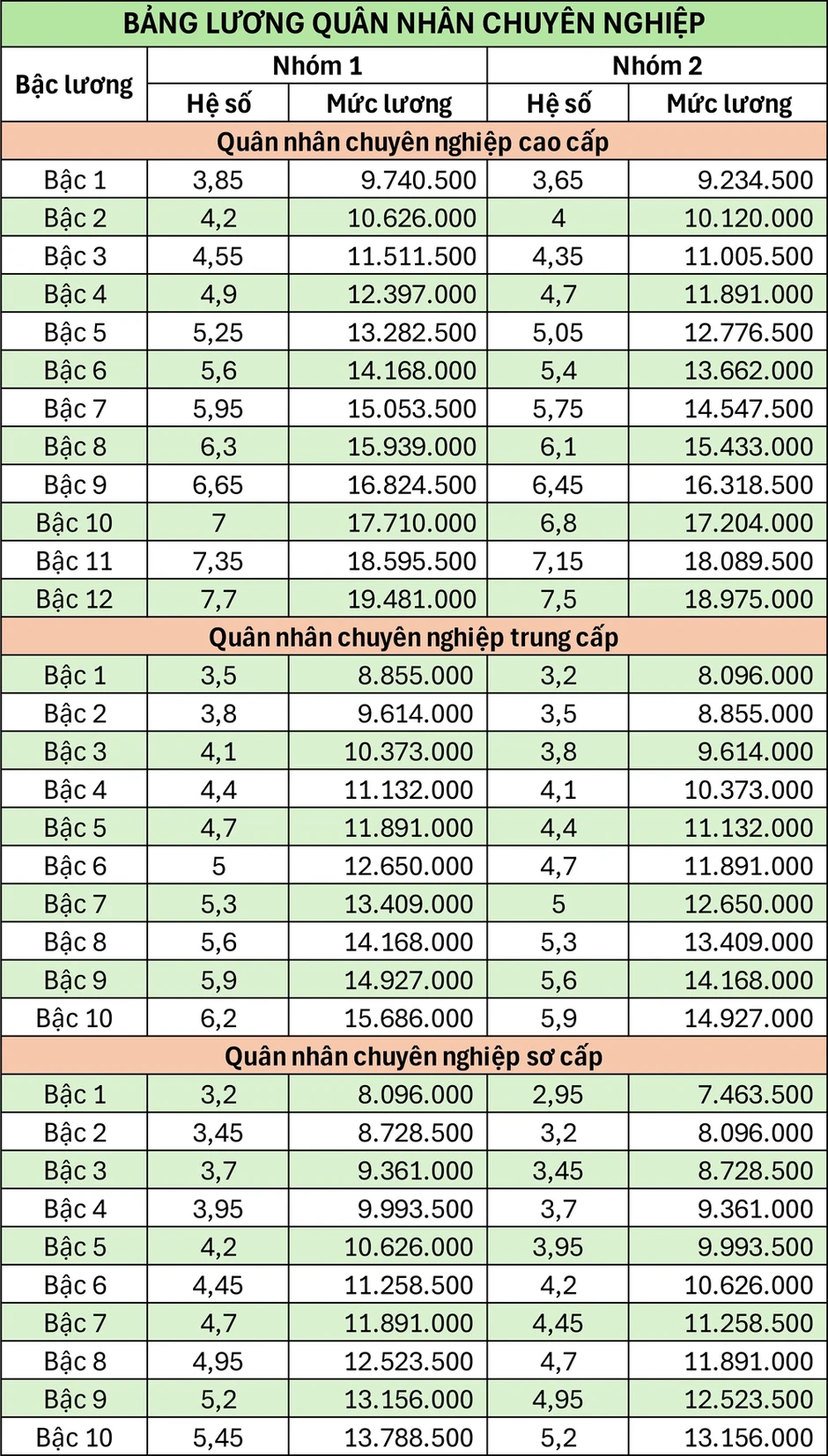 Bảng lương mới của quân đội, công an khi tăng lương cơ sở lên 2,53 triệu đồng Bảng lương mới của quân đội, công an khi tăng lương cơ sở lên 2,53 triệu đồng