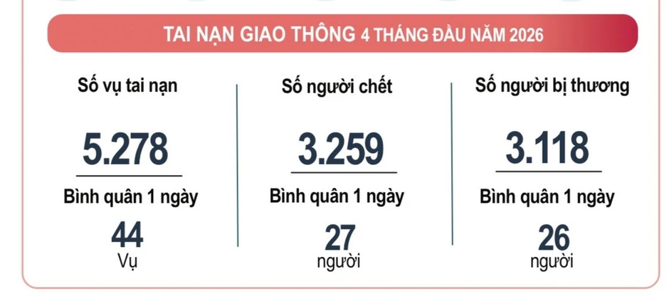 Bảo đảm đời sống dân cư trong tháng 4 và 4 tháng đầu năm 2026 Bảo đảm đời sống dân cư trong tháng 4 và 4 tháng đầu năm 2026