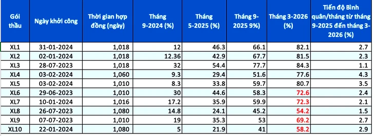 Báo động đỏ đoạn phía tây vành đai 3 TP.HCM: Thi công rất chậm, gói thầu XL8 mới hơn 54% Báo động đỏ đoạn phía tây vành đai 3 TP.HCM: Thi công rất chậm, gói thầu XL8 mới hơn 54%