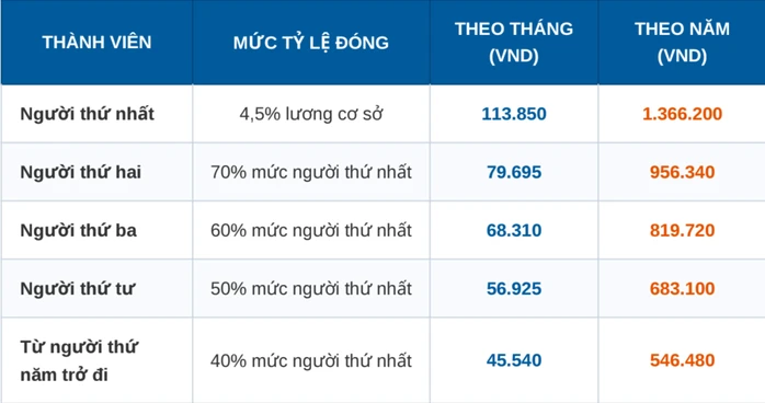 Bảo hiểm xã hội, bảo hiểm y tế thay đổi khi tăng lương cơ sở Bảo hiểm xã hội, bảo hiểm y tế thay đổi khi tăng lương cơ sở
