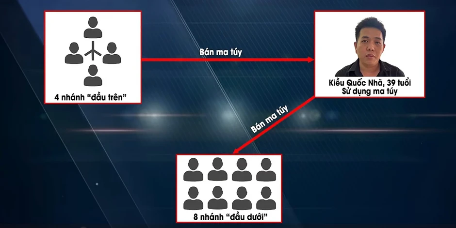 Bắt Kiều Quốc Nhã - mắt xích quan trọng trong chuyên án triệt phá đường dây ma túy có nhiều nghệ sĩ tham gia Bắt Kiều Quốc Nhã - mắt xích quan trọng trong chuyên án triệt phá đường dây ma túy có nhiều nghệ sĩ tham gia