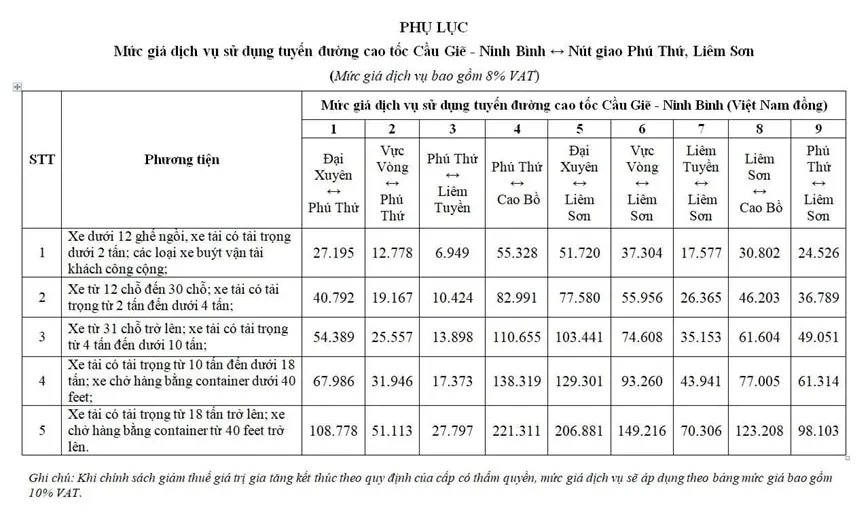 Bổ sung mức giá dịch vụ sử dụng cao tốc Cầu Giẽ - Ninh Bình tại hai nút giao mới Bổ sung mức giá dịch vụ sử dụng cao tốc Cầu Giẽ - Ninh Bình tại hai nút giao mới